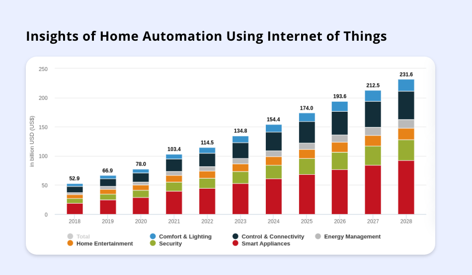 Insights of using  Home Automation India 